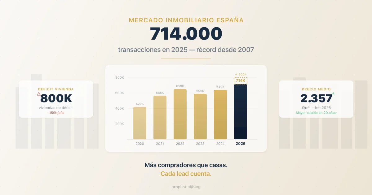 714.000 transacciones y un déficit de 800.000 viviendas: por qué cada lead vale más que nunca