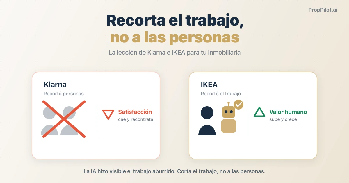 Recorta el trabajo, no a las personas: la lección de Klarna e IKEA para tu inmobiliaria