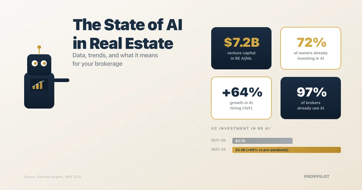 The State of AI in Real Estate: Data, Trends, and What It Means for Your Brokerage