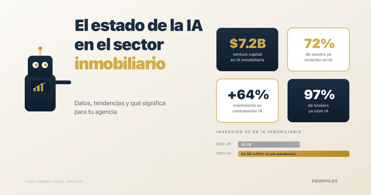 El estado de la IA en el sector inmobiliario: datos, tendencias y qué significa para tu agencia